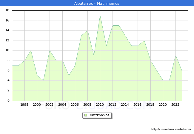 Numero de Matrimonios en el municipio de Albat�rrec desde 1996 hasta el 2023 