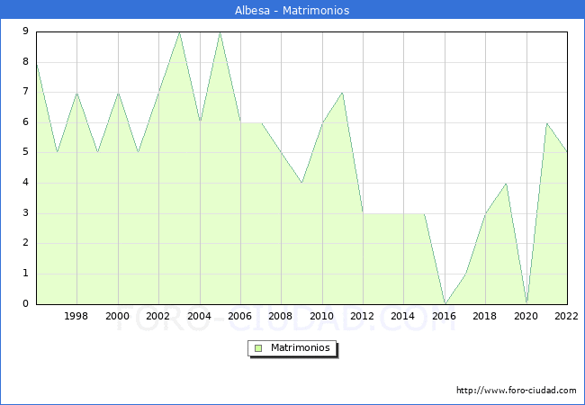 Numero de Matrimonios en el municipio de Albesa desde 1996 hasta el 2022 
