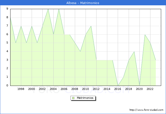 Numero de Matrimonios en el municipio de Albesa desde 1996 hasta el 2023 