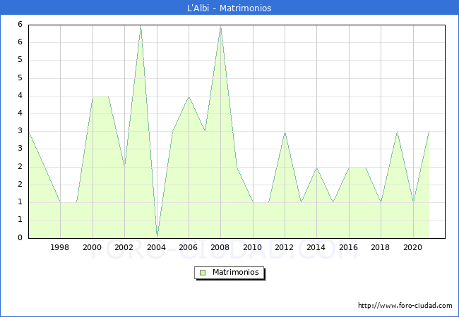 Numero de Matrimonios en el municipio de L'Albi desde 1996 hasta el 2021 