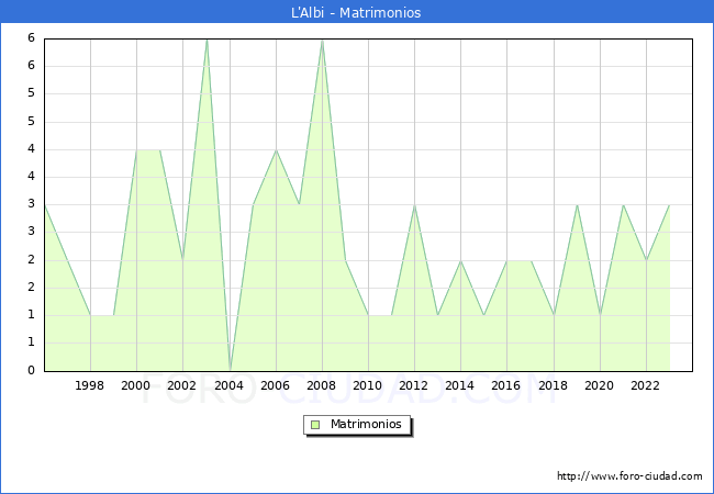 Numero de Matrimonios en el municipio de L'Albi desde 1996 hasta el 2023 