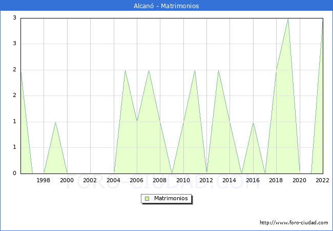 Numero de Matrimonios en el municipio de Alcan desde 1996 hasta el 2022 