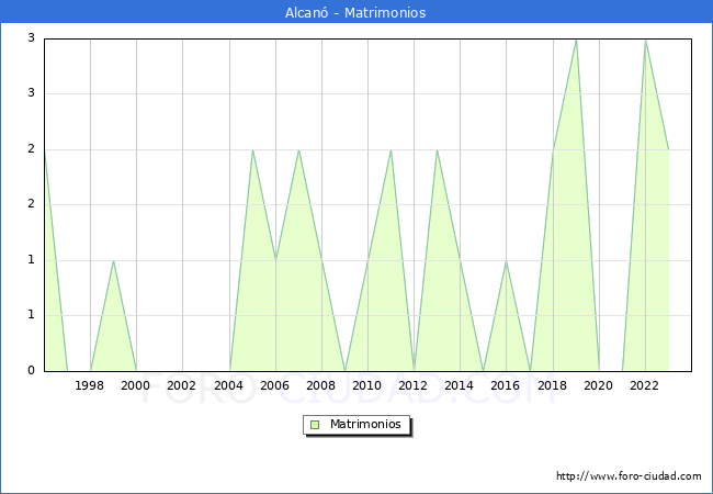 Numero de Matrimonios en el municipio de Alcan� desde 1996 hasta el 2023 