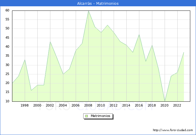 Numero de Matrimonios en el municipio de Alcarr�s desde 1996 hasta el 2023 