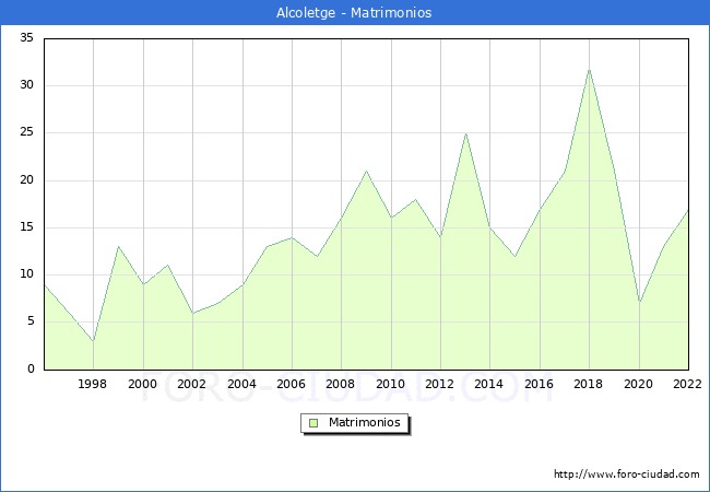 Numero de Matrimonios en el municipio de Alcoletge desde 1996 hasta el 2022 