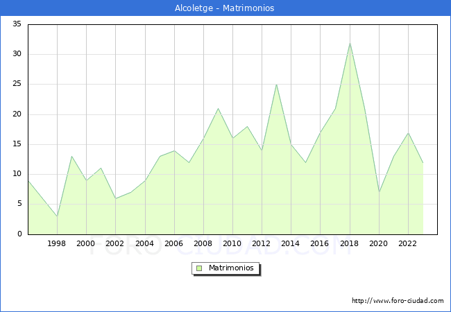 Numero de Matrimonios en el municipio de Alcoletge desde 1996 hasta el 2023 