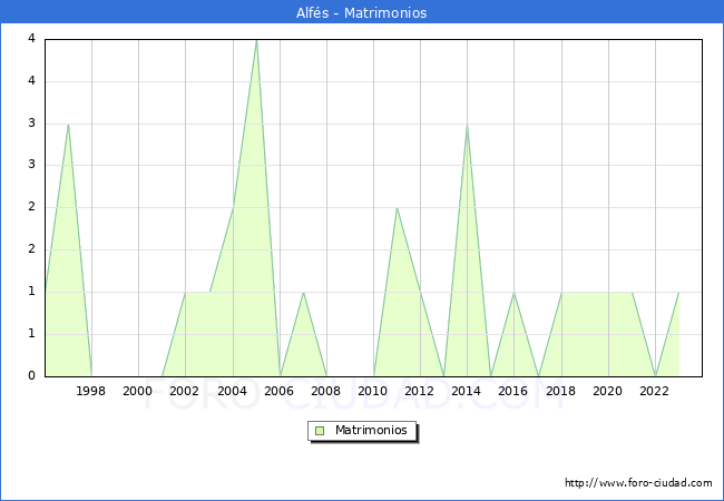 Numero de Matrimonios en el municipio de Alfs desde 1996 hasta el 2023 