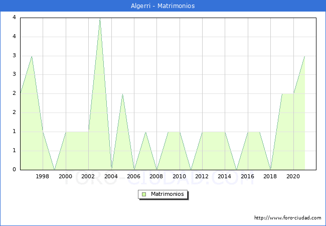 Numero de Matrimonios en el municipio de Algerri desde 1996 hasta el 2021 