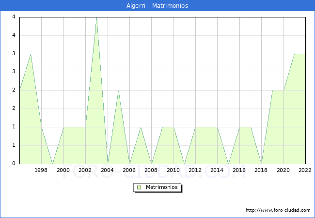 Numero de Matrimonios en el municipio de Algerri desde 1996 hasta el 2022 