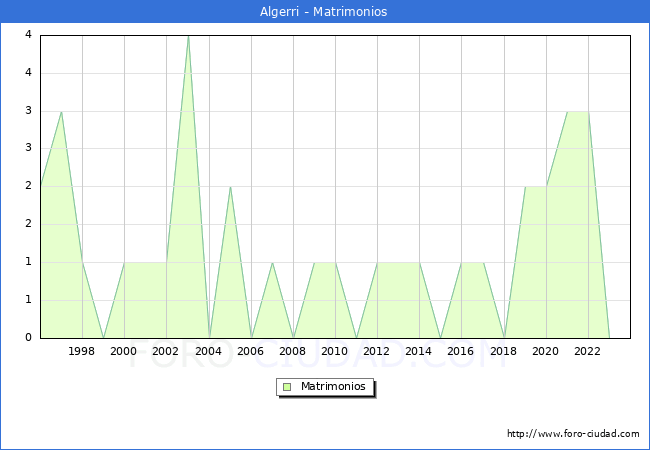 Numero de Matrimonios en el municipio de Algerri desde 1996 hasta el 2023 
