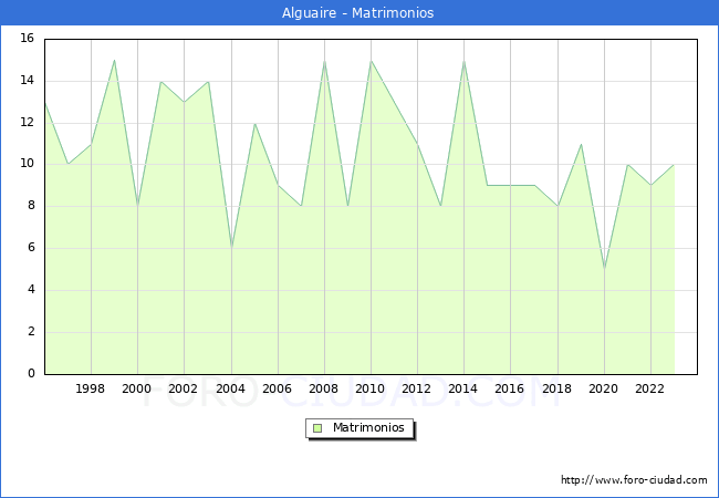 Numero de Matrimonios en el municipio de Alguaire desde 1996 hasta el 2023 