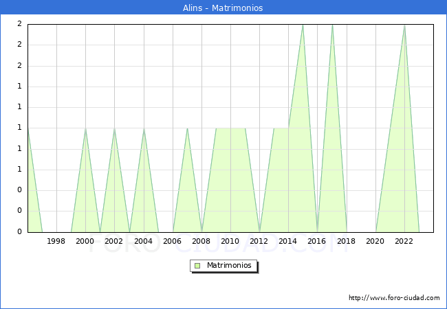 Numero de Matrimonios en el municipio de Alins desde 1996 hasta el 2023 