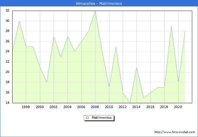 Numero de Matrimonios en el municipio de Almacelles desde 1996 hasta el 2021 