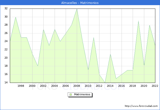 Numero de Matrimonios en el municipio de Almacelles desde 1996 hasta el 2022 