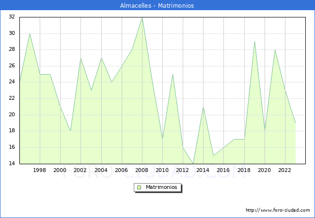 Numero de Matrimonios en el municipio de Almacelles desde 1996 hasta el 2023 