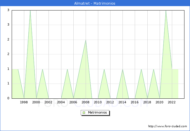 Numero de Matrimonios en el municipio de Almatret desde 1996 hasta el 2023 