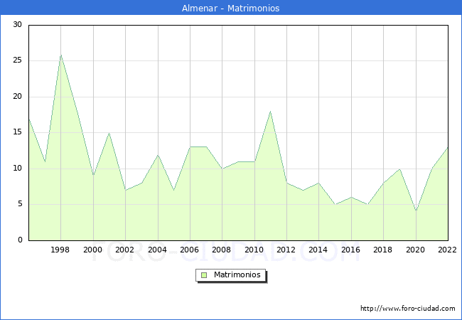 Numero de Matrimonios en el municipio de Almenar desde 1996 hasta el 2022 