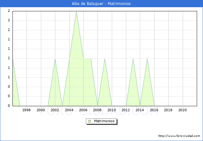 Numero de Matrimonios en el municipio de Alòs de Balaguer desde 1996 hasta el 2021 