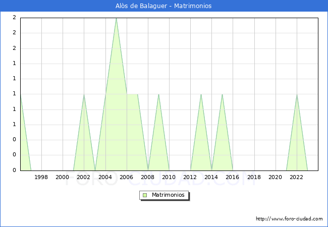 Numero de Matrimonios en el municipio de Al�s de Balaguer desde 1996 hasta el 2023 