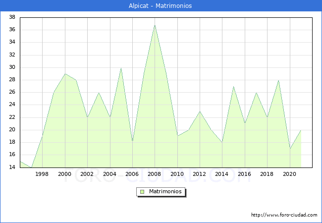 Numero de Matrimonios en el municipio de Alpicat desde 1996 hasta el 2021 