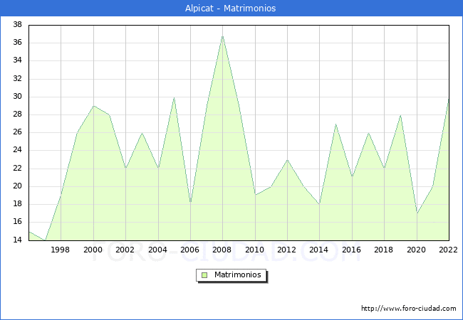 Numero de Matrimonios en el municipio de Alpicat desde 1996 hasta el 2022 
