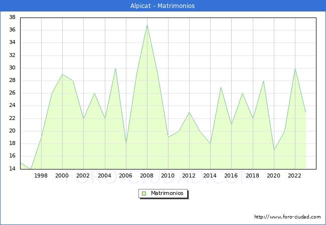 Numero de Matrimonios en el municipio de Alpicat desde 1996 hasta el 2023 