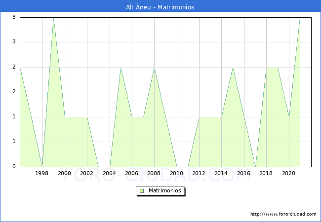 Numero de Matrimonios en el municipio de Alt Àneu desde 1996 hasta el 2021 
