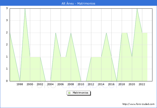 Numero de Matrimonios en el municipio de Alt �neu desde 1996 hasta el 2023 