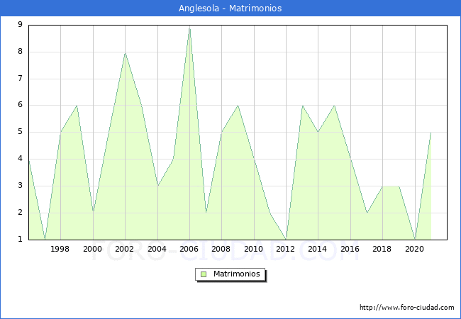 Numero de Matrimonios en el municipio de Anglesola desde 1996 hasta el 2021 