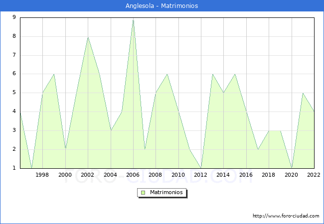 Numero de Matrimonios en el municipio de Anglesola desde 1996 hasta el 2022 