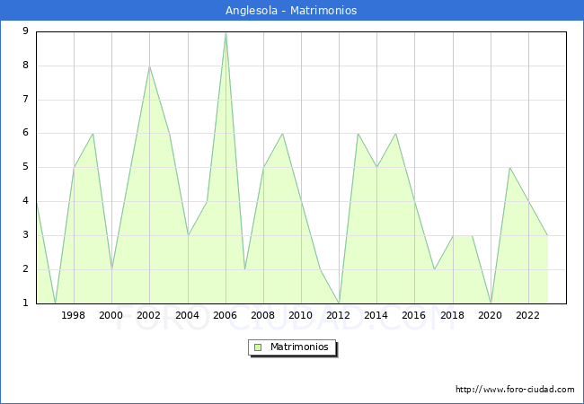 Numero de Matrimonios en el municipio de Anglesola desde 1996 hasta el 2023 