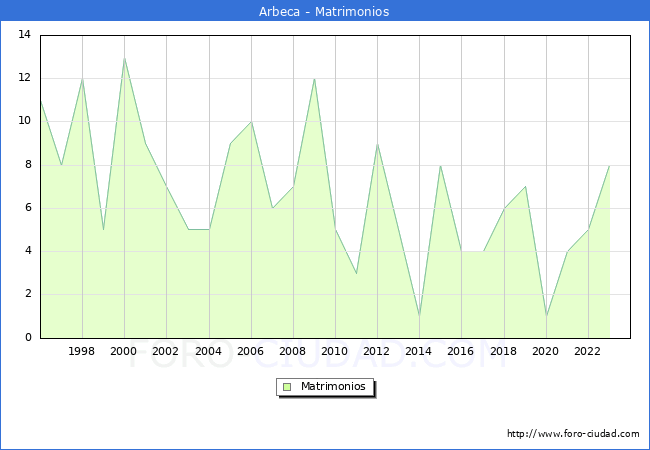 Numero de Matrimonios en el municipio de Arbeca desde 1996 hasta el 2023 