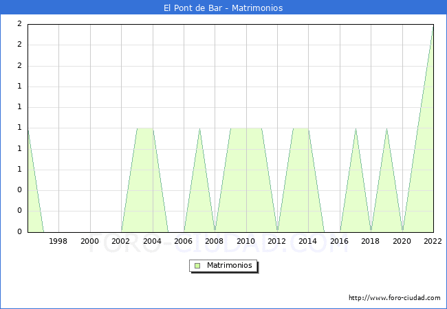 Numero de Matrimonios en el municipio de El Pont de Bar desde 1996 hasta el 2022 