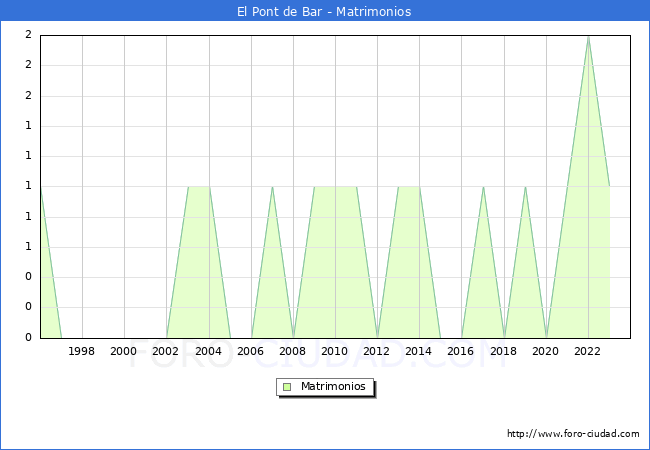 Numero de Matrimonios en el municipio de El Pont de Bar desde 1996 hasta el 2023 