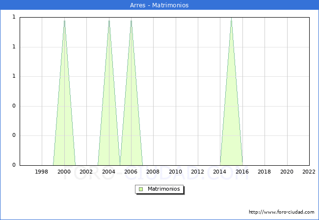 Numero de Matrimonios en el municipio de Arres desde 1996 hasta el 2022 