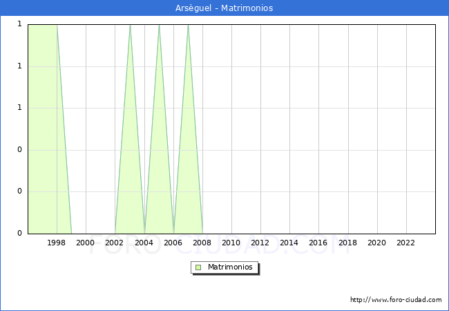 Numero de Matrimonios en el municipio de Arsguel desde 1996 hasta el 2023 