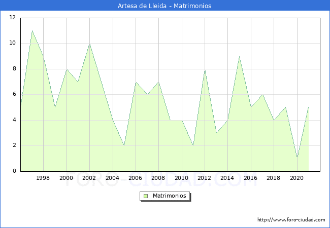 Numero de Matrimonios en el municipio de Artesa de Lleida desde 1996 hasta el 2021 