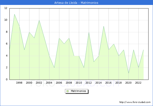 Numero de Matrimonios en el municipio de Artesa de Lleida desde 1996 hasta el 2023 