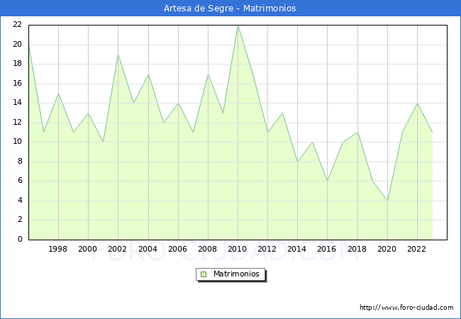 Numero de Matrimonios en el municipio de Artesa de Segre desde 1996 hasta el 2023 