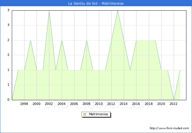 Numero de Matrimonios en el municipio de La Sentiu de Si� desde 1996 hasta el 2023 