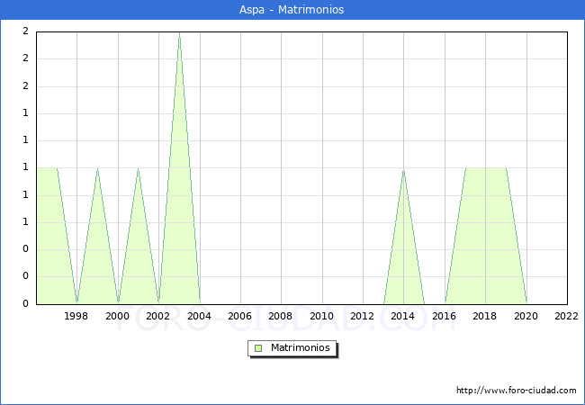 Numero de Matrimonios en el municipio de Aspa desde 1996 hasta el 2022 