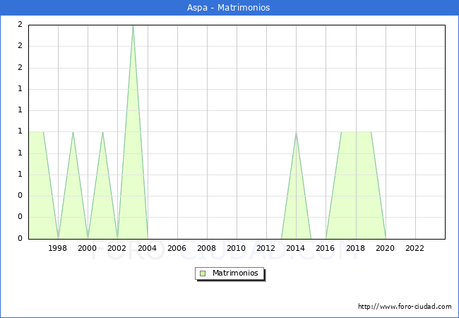 Numero de Matrimonios en el municipio de Aspa desde 1996 hasta el 2023 