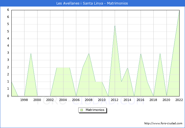 Numero de Matrimonios en el municipio de Les Avellanes i Santa Linya desde 1996 hasta el 2022 