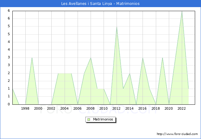 Numero de Matrimonios en el municipio de Les Avellanes i Santa Linya desde 1996 hasta el 2023 