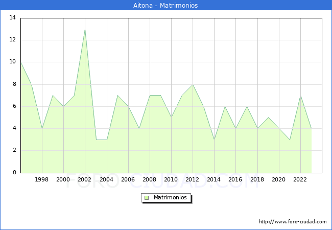 Numero de Matrimonios en el municipio de Aitona desde 1996 hasta el 2023 