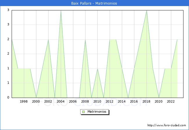 Numero de Matrimonios en el municipio de Baix Pallars desde 1996 hasta el 2023 