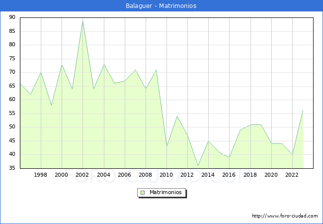 Numero de Matrimonios en el municipio de Balaguer desde 1996 hasta el 2023 