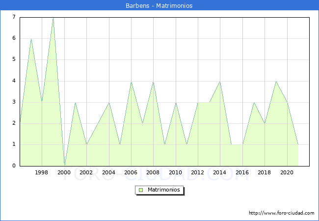 Numero de Matrimonios en el municipio de Barbens desde 1996 hasta el 2021 