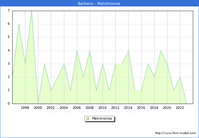 Numero de Matrimonios en el municipio de Barbens desde 1996 hasta el 2023 