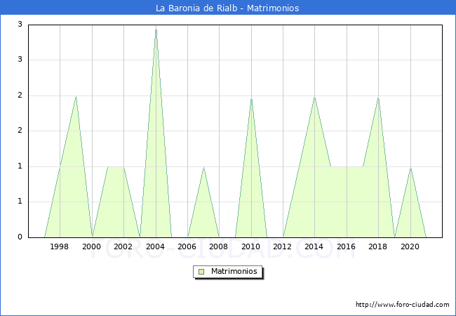 Numero de Matrimonios en el municipio de La Baronia de Rialb desde 1996 hasta el 2021 